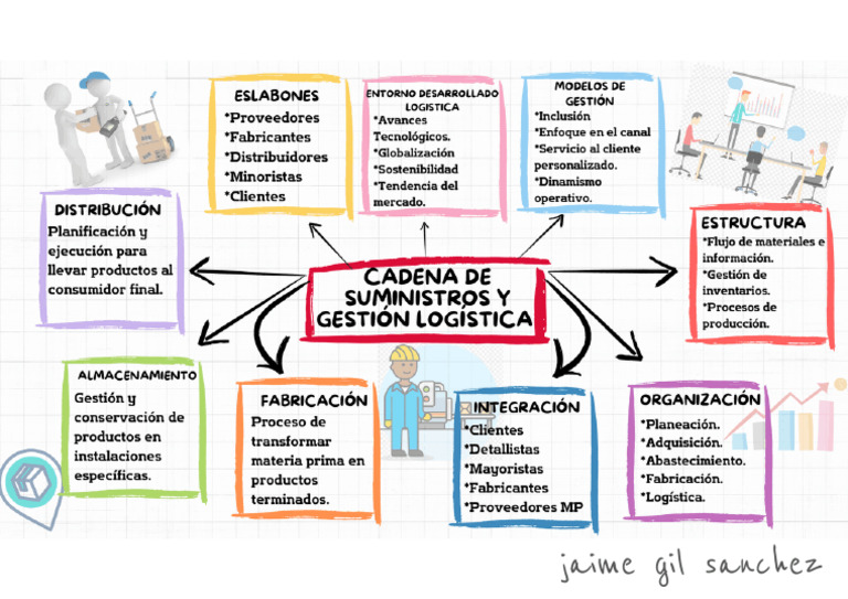 Mapa Mental Requerimientos de La Cadena de Suministros Jaime Gil ...