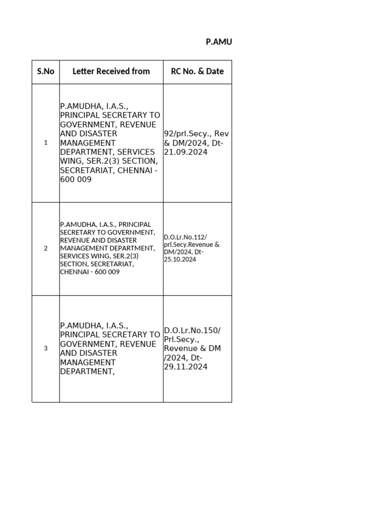 Amudha IAS: Public Grievance Actions | PDF | Government Of India ...