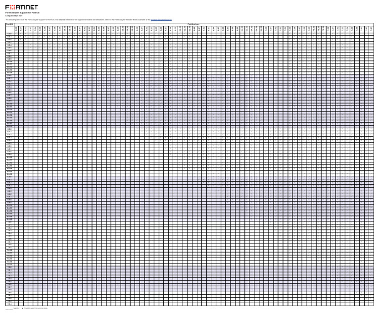FortiAnalyzer FortiOS Compatibility Chart | PDF