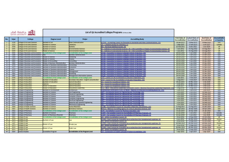 Qu List of Accredited Colleges Programs - g11 March 2024 | PDF ...