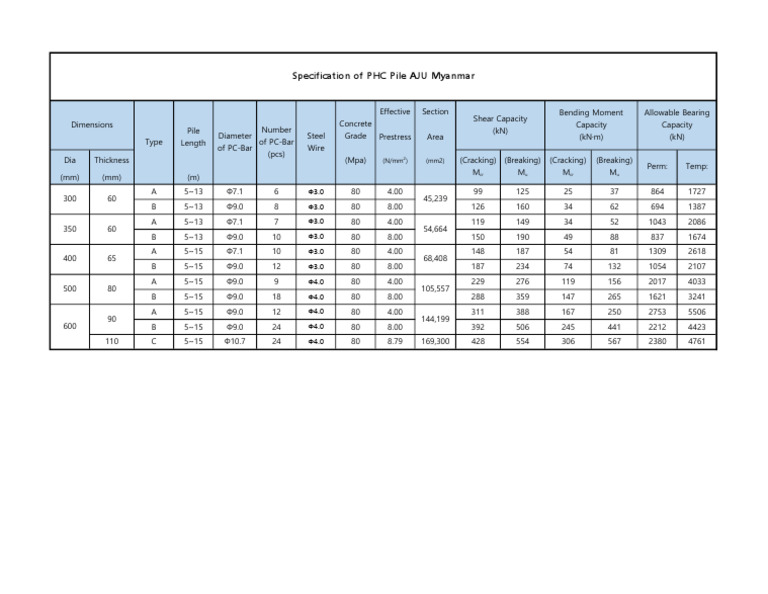 PHC Pile Specifications for Myanmar | PDF | Deep Foundation | Materials
