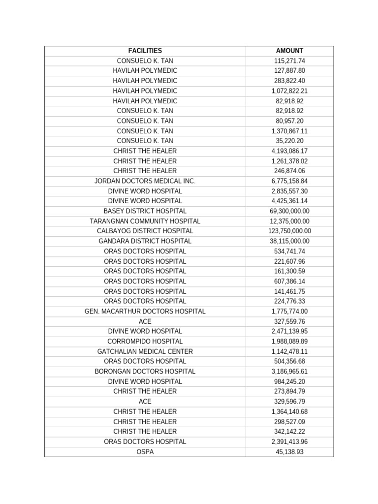 Hospital Facilities and Amounts List | PDF