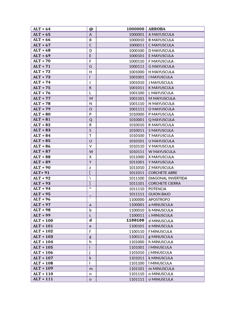 Códigos ASCII con Alt y caracteres | PDF