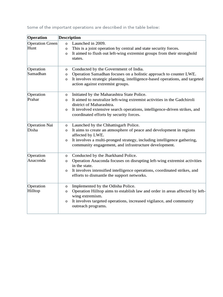 Overview of Operation Samadhan | PDF