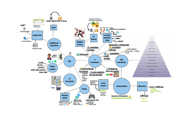 RBI Functions and Structure Explained | PDF | Banks | Reserve Bank Of India