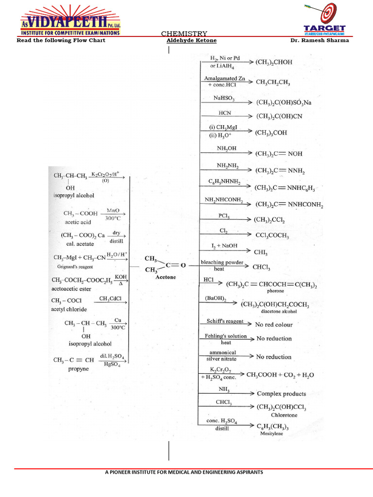 Chemistry Flow Chart for Aspirants PDF