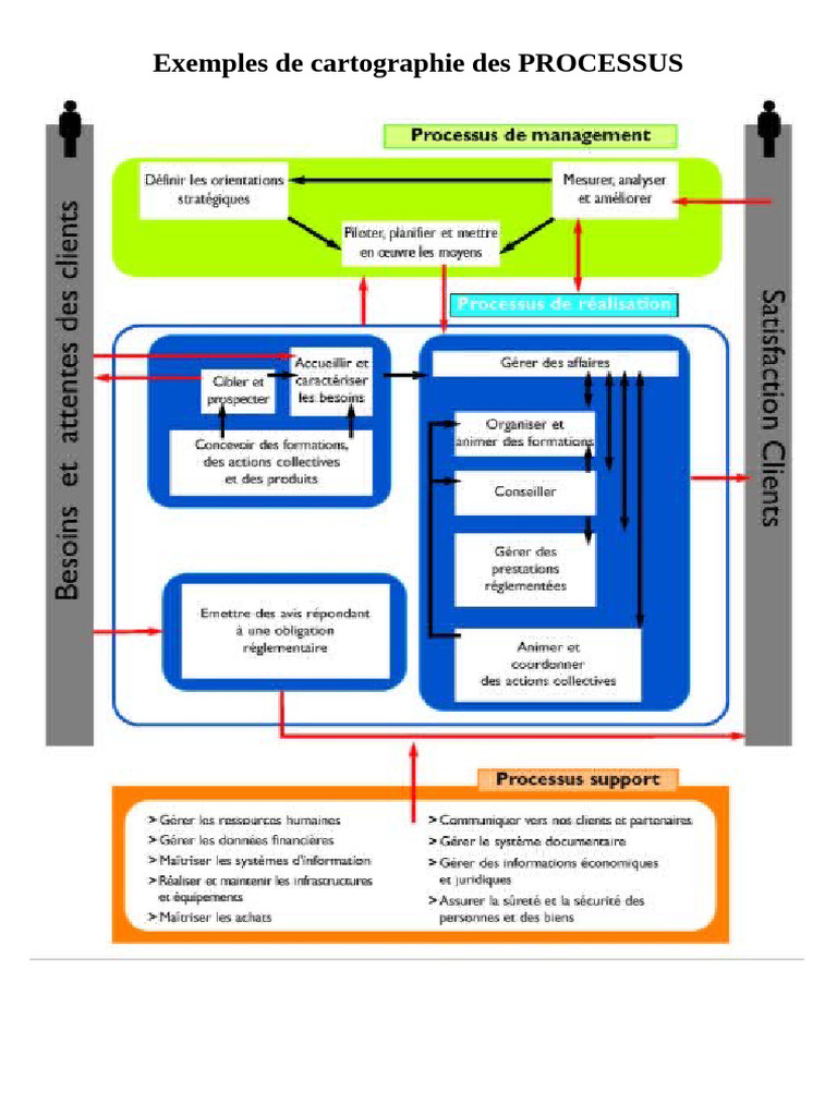 Exemples de cartographie des processus | PDF