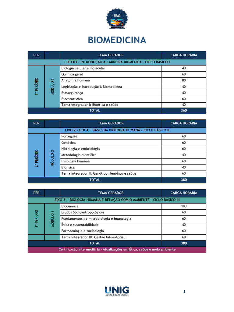 Matriz Curricular de Biomedicina | PDF | Ciências da Saúde ...