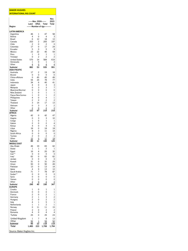 67647641be56b01fefe6d857-International Rig Count | PDF | Arabian Peninsula