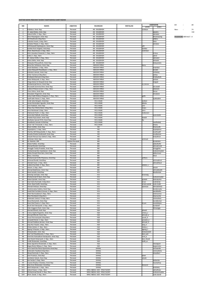 Daftar Perawat RS Rizani Lengkap | PDF
