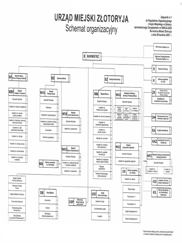 Schemat Organizacyjny UM - 2023 | PDF