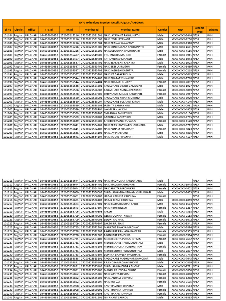 Palghar NFSA Beneficiary List | PDF