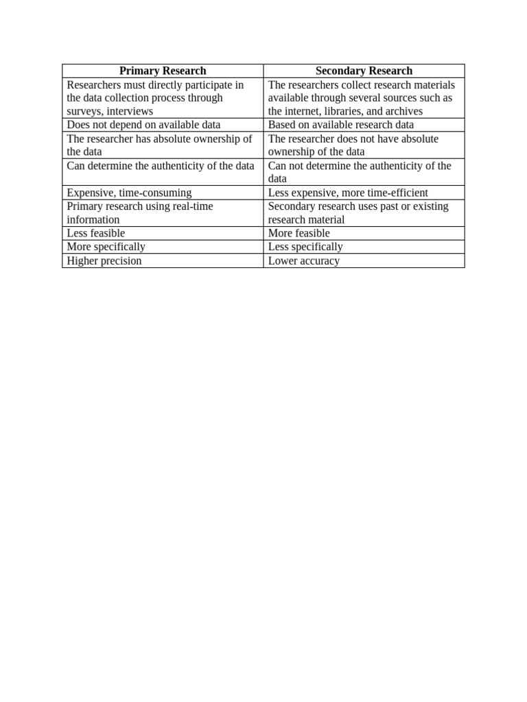 Primary vs. Secondary Research Explained | PDF