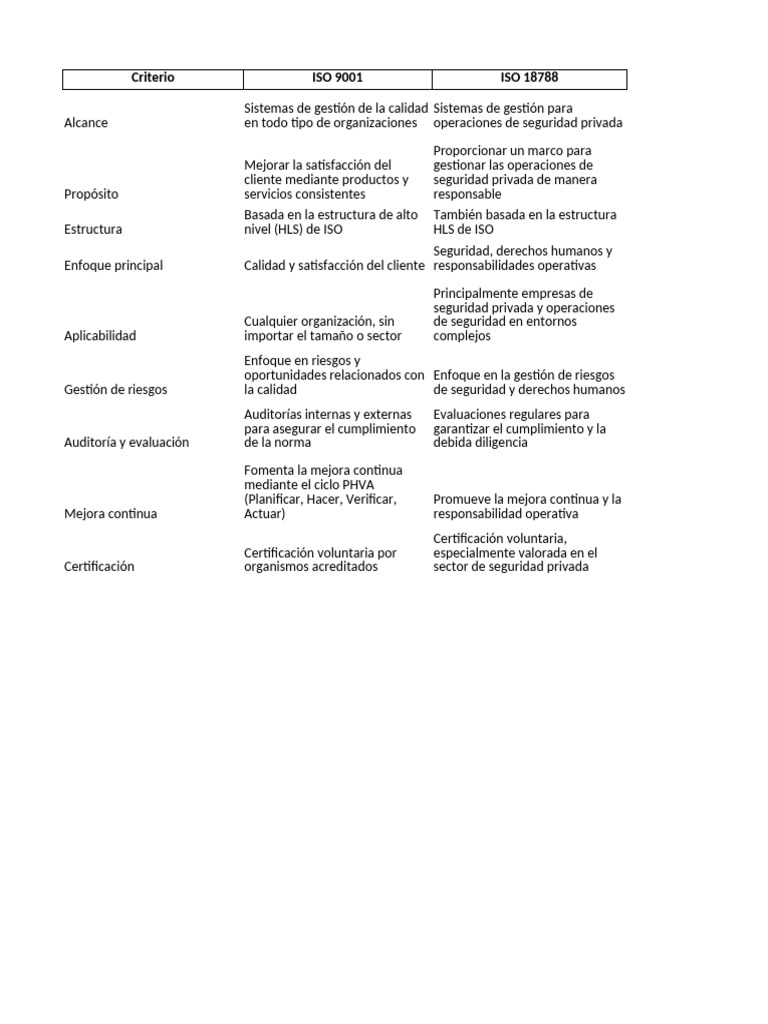 ISO 9001 y 18788: Gestión de Calidad y Seguridad | PDF