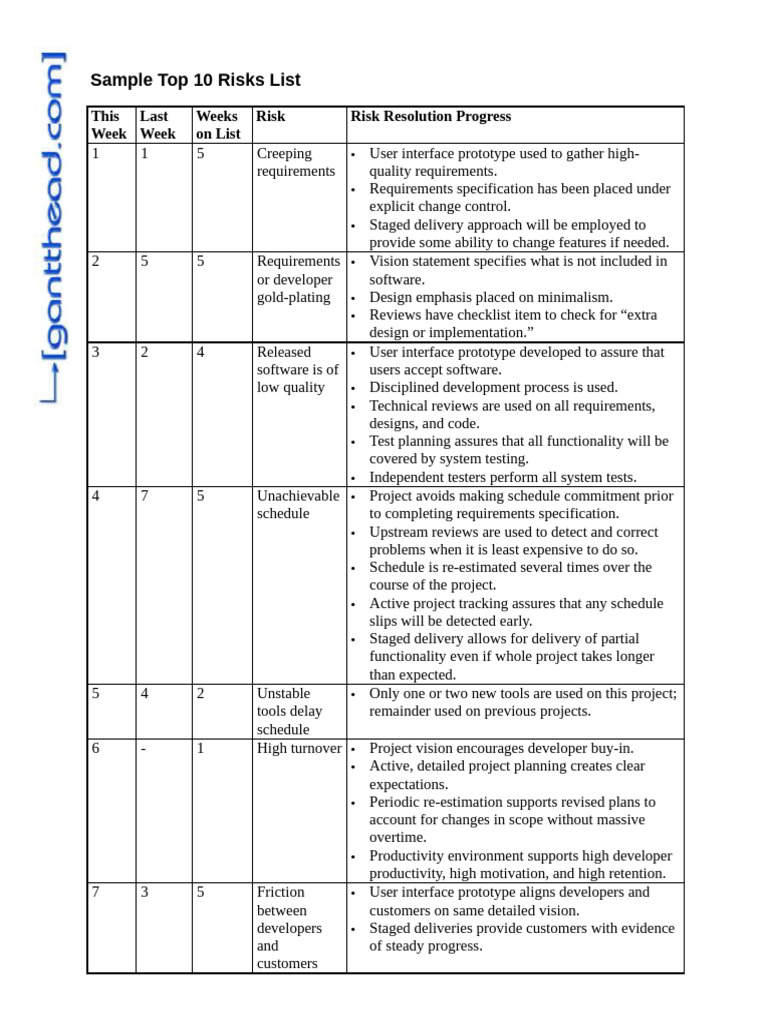 Sample Top Ten Risks List | PDF | Software Testing | Information Technology