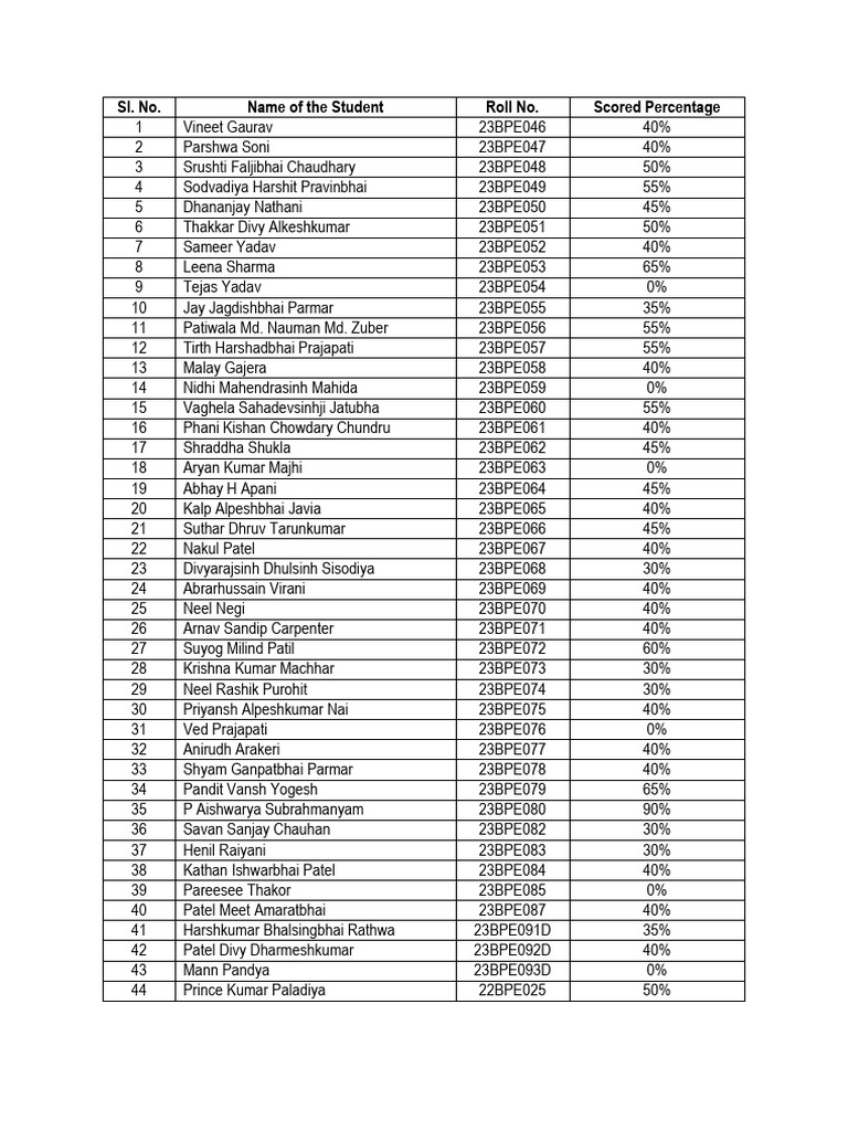 Assignment I Scores Batch B | PDF