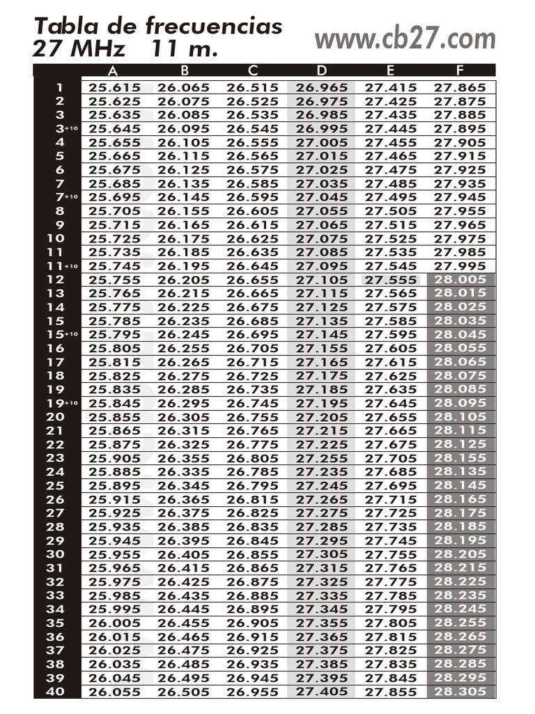 Tabla de códigos y frecuencias de radio | PDF