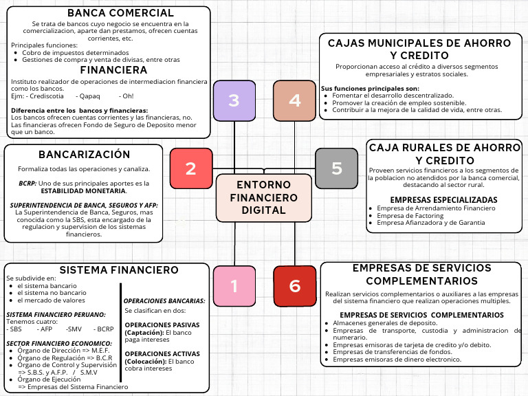 Sistema Financiero Peruano: Estructura y Funciones | PDF | Bancos ...