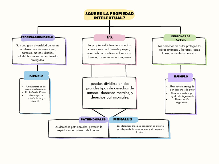 Propiedad Industrial y Derechos de Autor | PDF | Propiedad intelectual