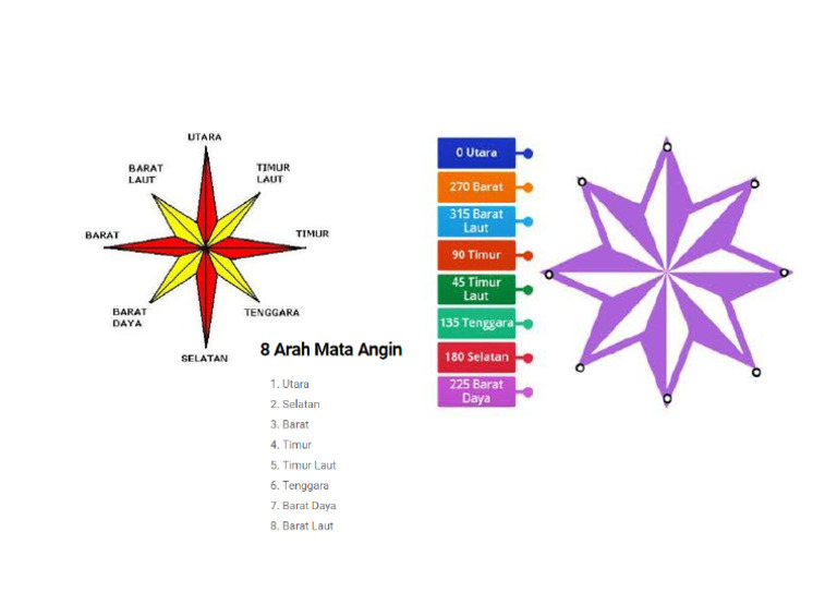 Arah Mata Angin | PDF