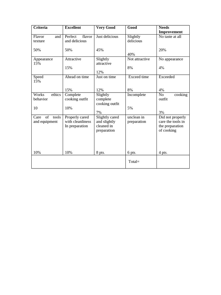 Cooking Rubric Evaluation Criteria | PDF
