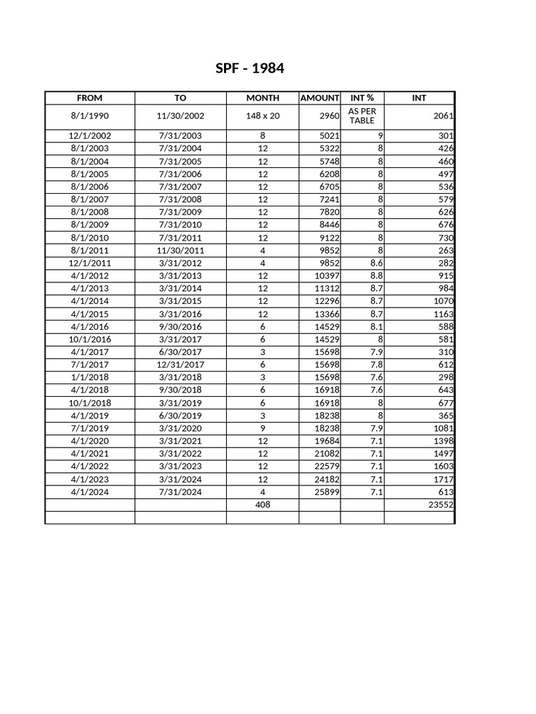 SPF 1984 Interest Rate Schedule 2025 | PDF