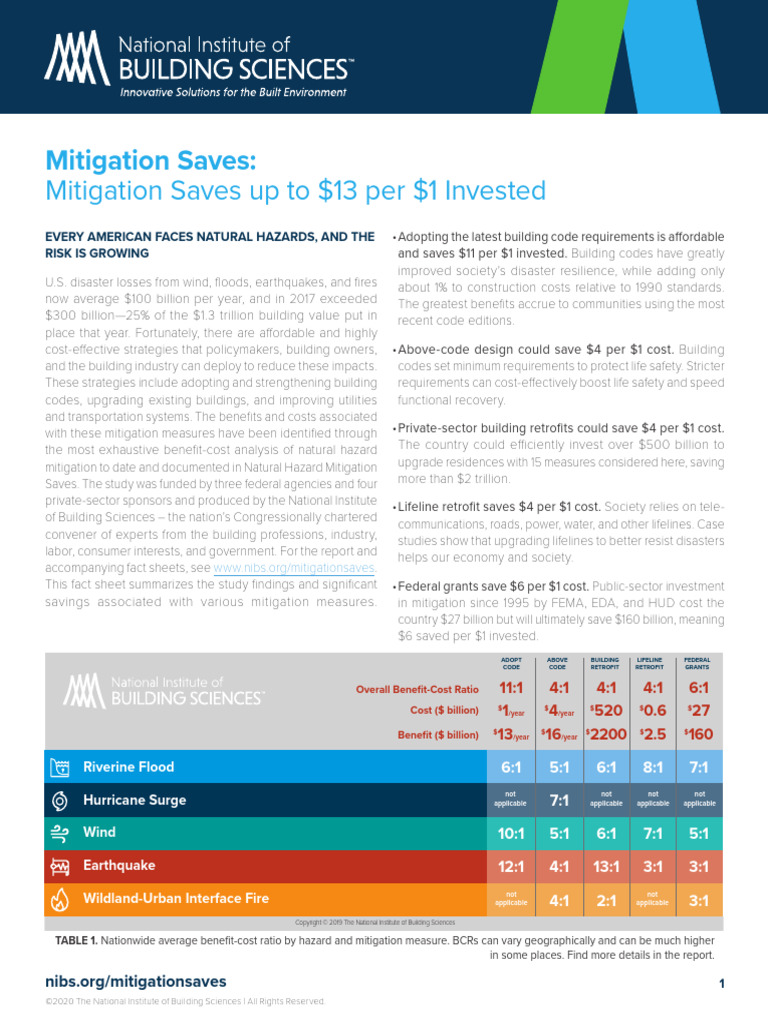 Mitigation Saves Up To 13.00 Per 1.00 Invested - NIBS 2020 | PDF ...