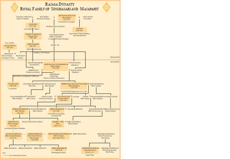 Rajasa Dynasty and Majapahit Lineage | PDF | Java