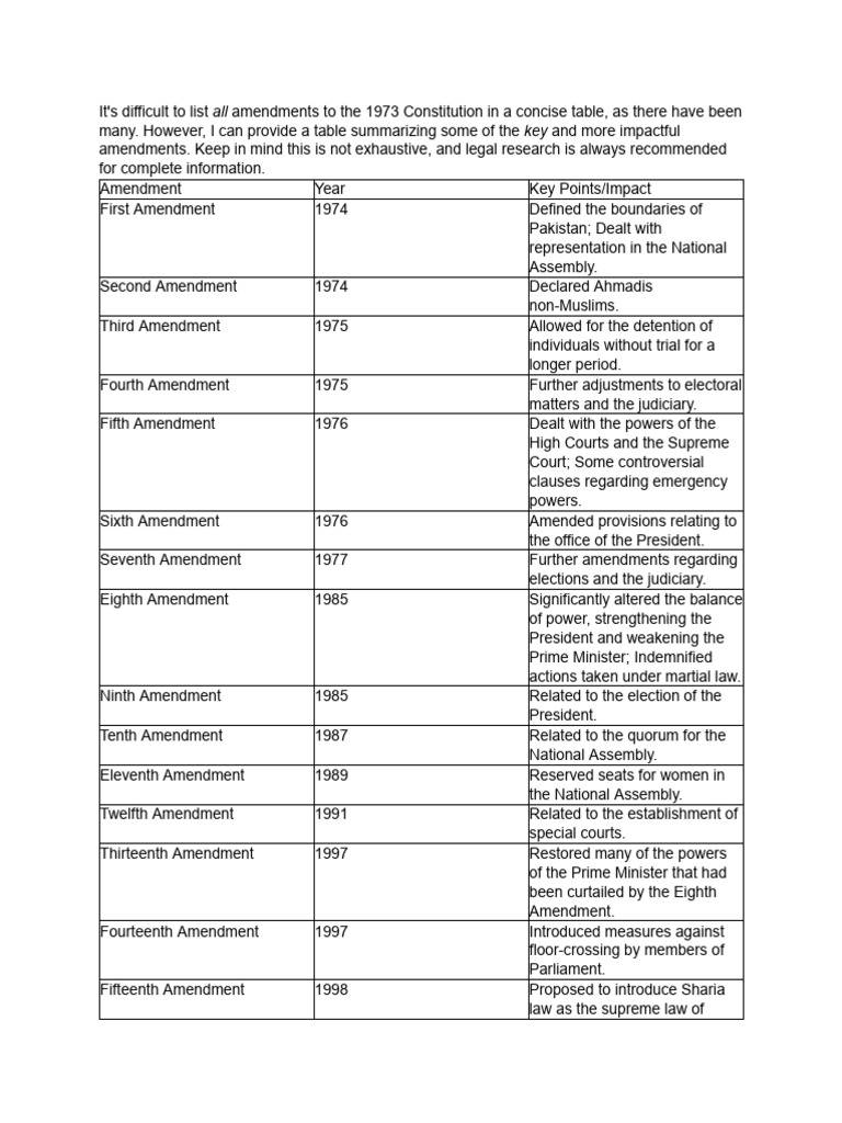Key Amendments to Pakistan's 1973 Constitution | PDF | Parliament Of ...