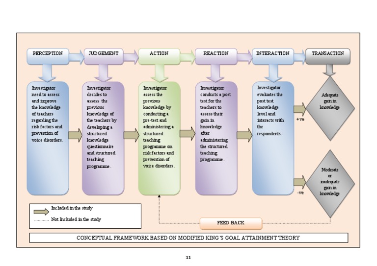 Modified Imogene King’s Goal Attainment Theory