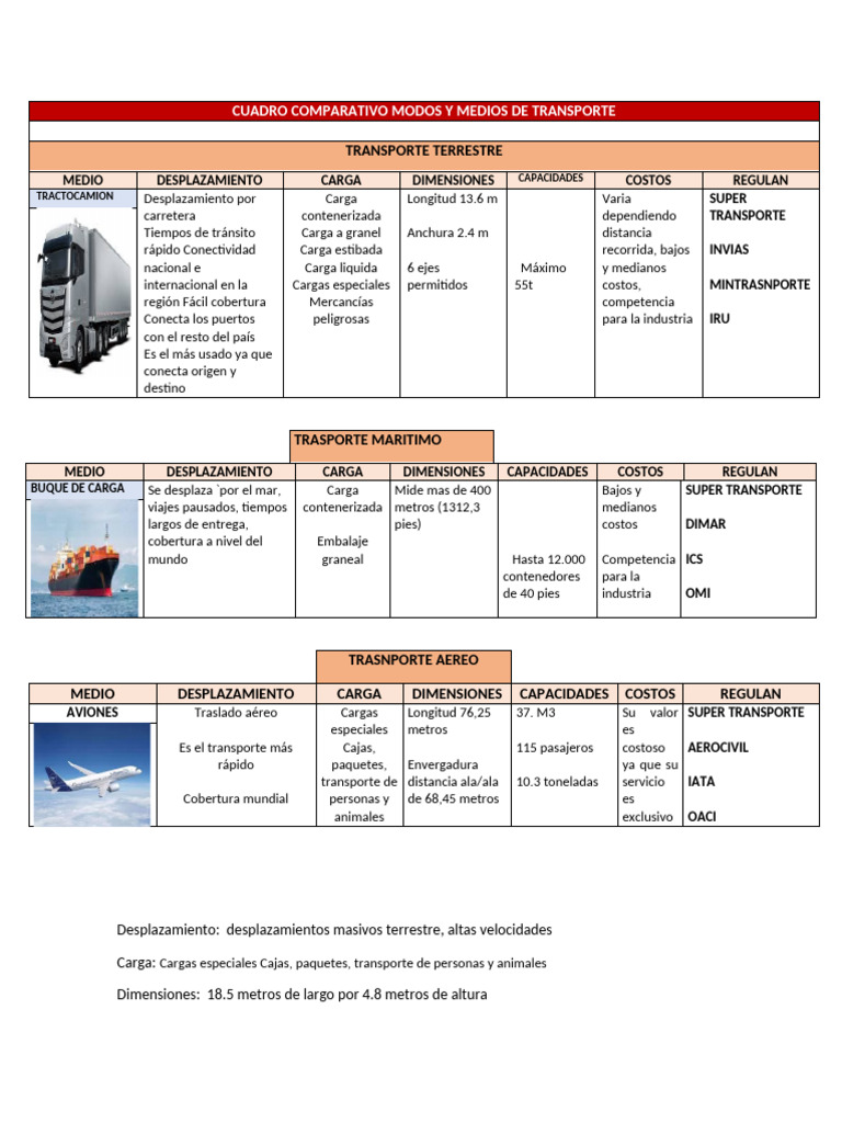 Medios de Transporte | PDF | Transporte