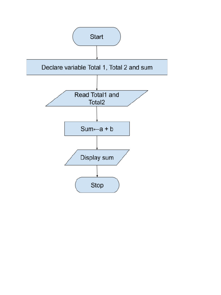 FlowCharts | PDF