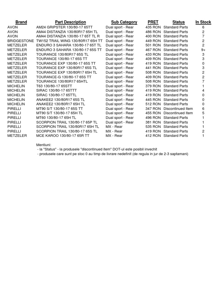 Brand Part Description Sub Category Pret Status in Stock | PDF