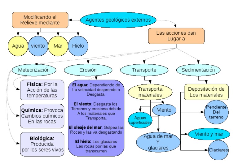 Mapa Conceptual Agentes Geologicos Externos