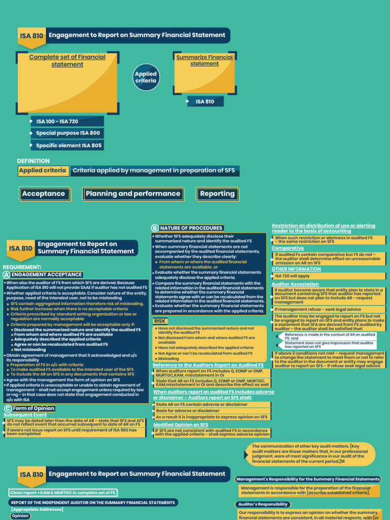 ISA 810: Reporting on Summary Financial Statements | PDF | Auditor's ...