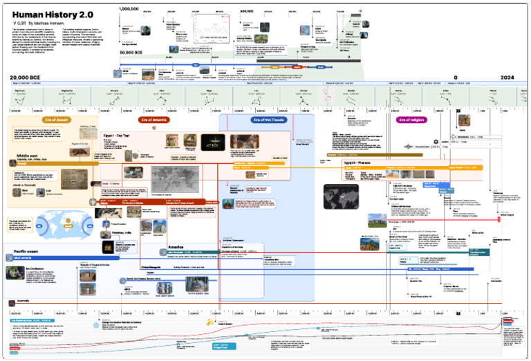 Human History Timeline 0 91 PDF Atlantis Sumer