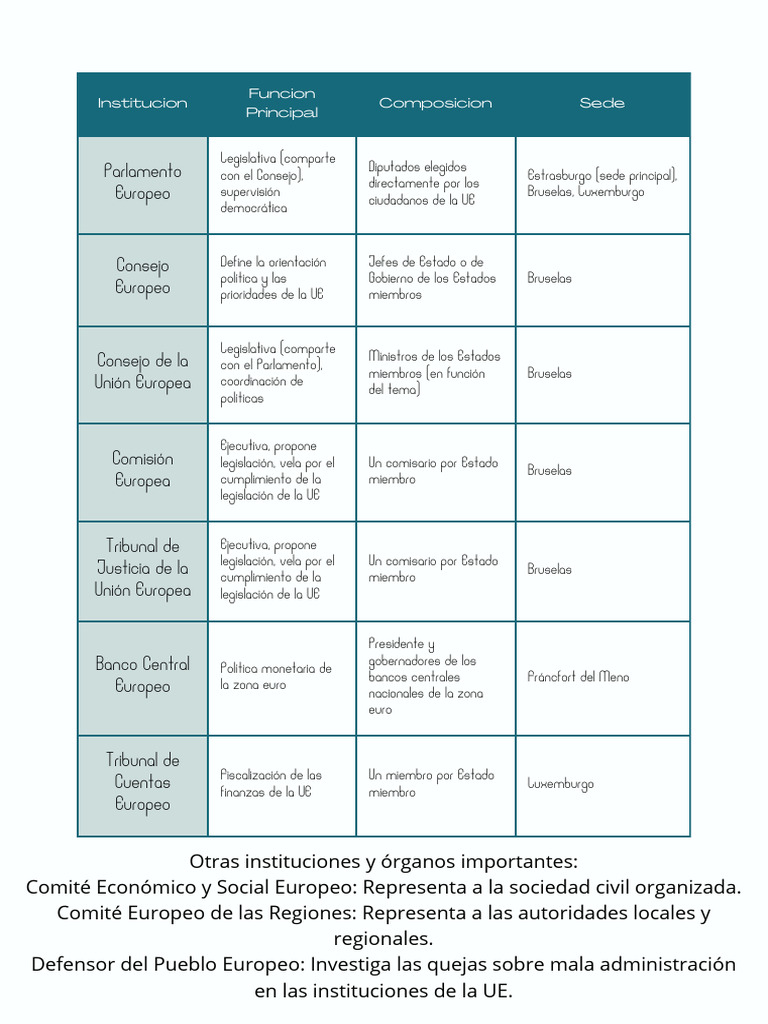 Cuadro Descriptivo de Las Principales Instituciones de La UE. | PDF ...