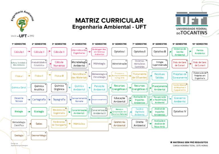 Matriz Curricular 2007 | PDF