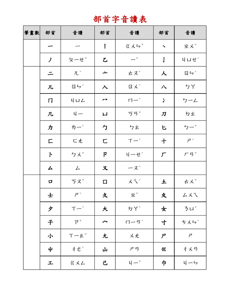 214部首字音讀表 | PDF