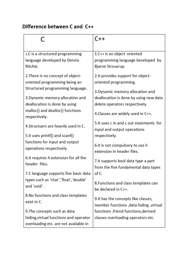 Difference Between C and C++ | PDF | C++ | C (Programming Language)