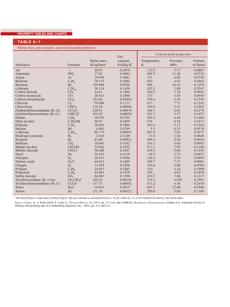 Gas Properties and Specific Heats Tables | PDF | Oxide | Ethylene