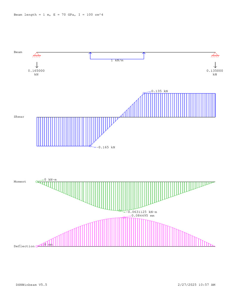Simply Supported Aluminium Beam Loaded With Line Load | PDF