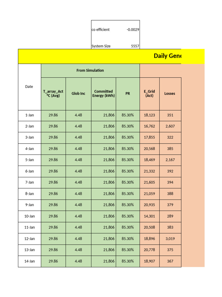 Daily Energy Generation Summary | PDF | Power (Physics) | Electrical ...