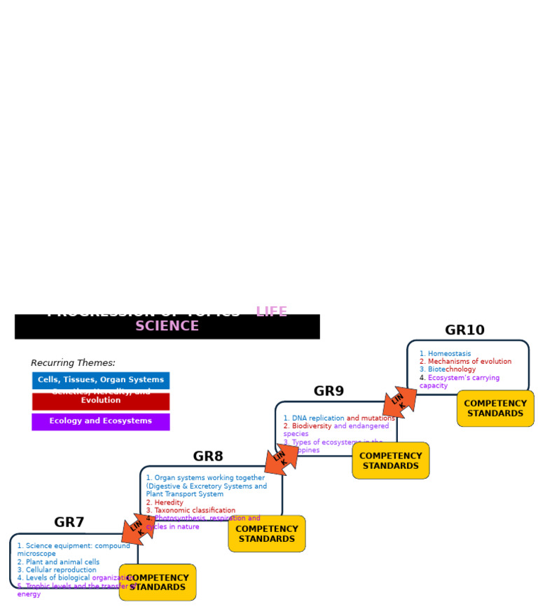 Topic Progression in Recurring Themes | PDF | Ecosystem | Biology