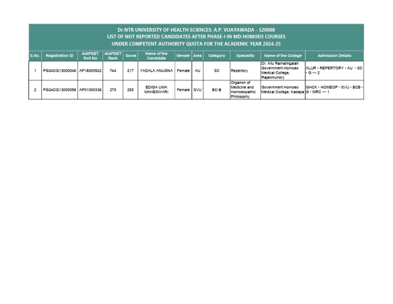 PG Homoeo Not Reported List After Phase-I | PDF