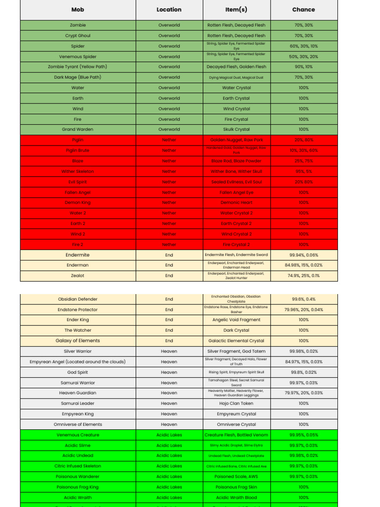 Farseer Arm Drop Rates in Minecraft | PDF
