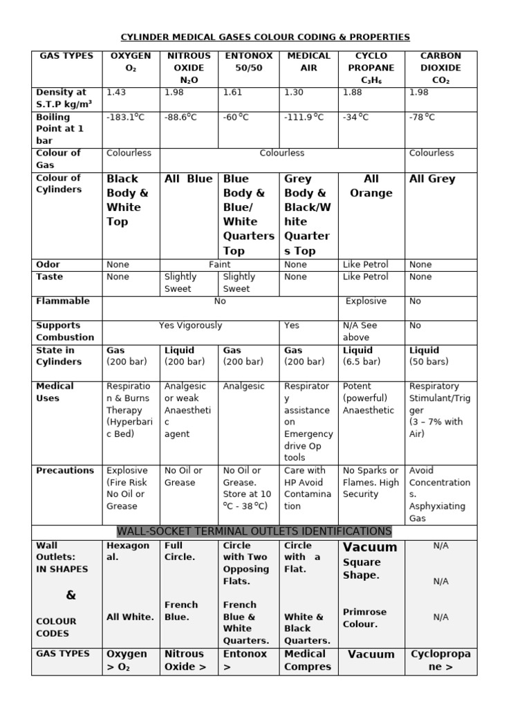 Medical Gas Cylinder Color Coding Guide | PDF | Nitrous Oxide | Chemistry