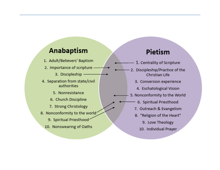 Anabaptism vs. Pietism: Key Traits | PDF