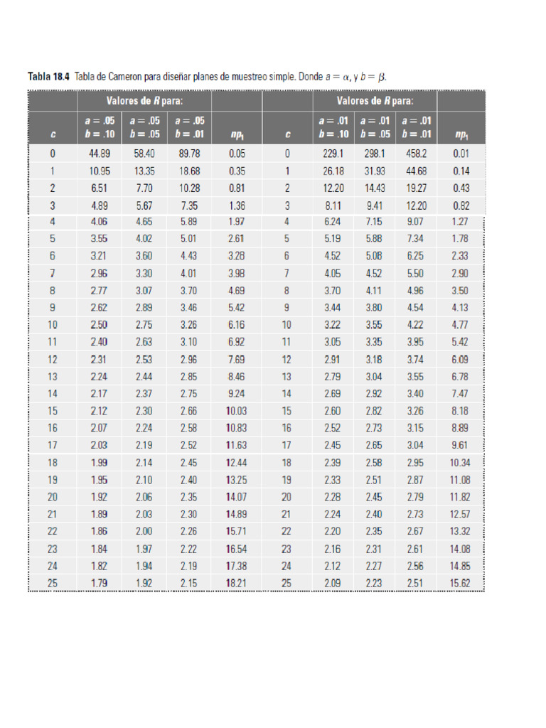Tablas Cameron | PDF