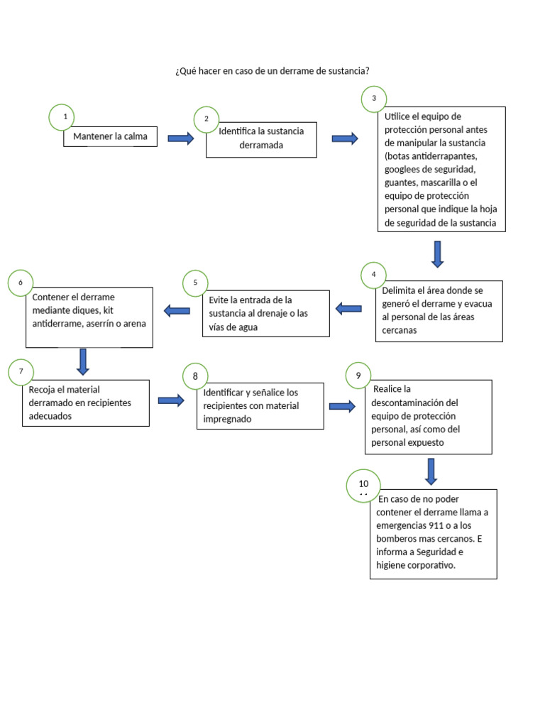 Qué hacer en caso de un derrame de sustancia | PDF